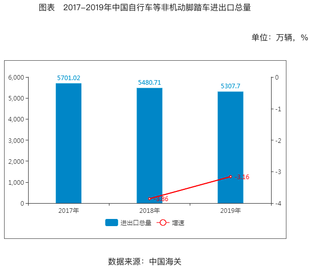 2020-2024年中國電動自行車行業投資分析