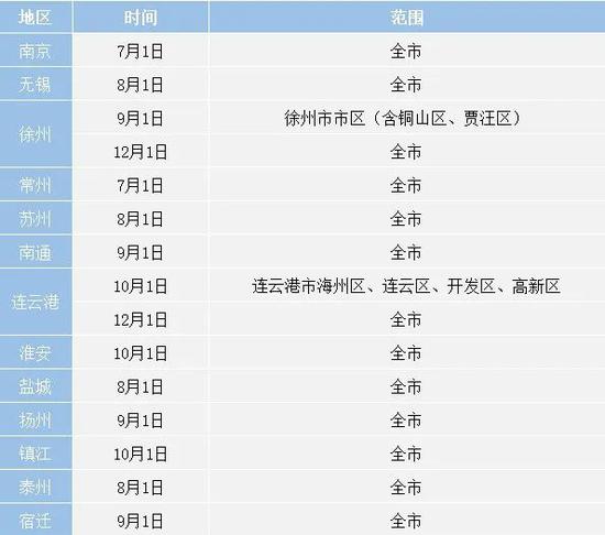 江蘇省13市駕乘電動自行車佩戴安全頭盔時間表發布