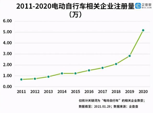 電動自行車年度數據最新發布！產量同比增長29.7%