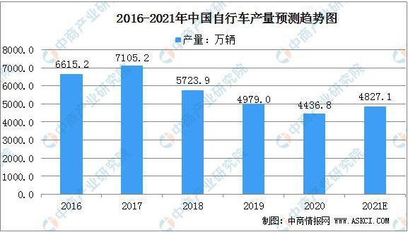 2021年中國自行車行業市場規模及行業發展趨勢分析