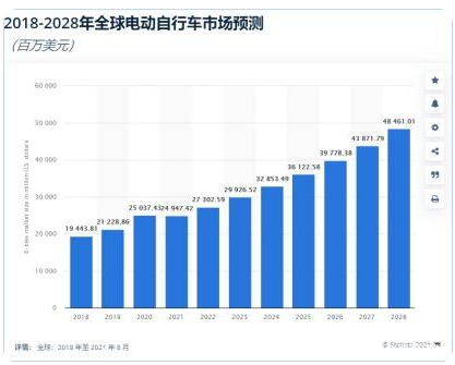 B2C出海行業趨勢洞察：電動自行車品類分析及案例分享